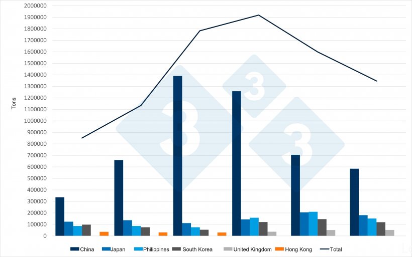 Evolution of Spanish exports of pork and pork&nbsp;products to their main destination markets. Source: 333 based on CEXGAN data

